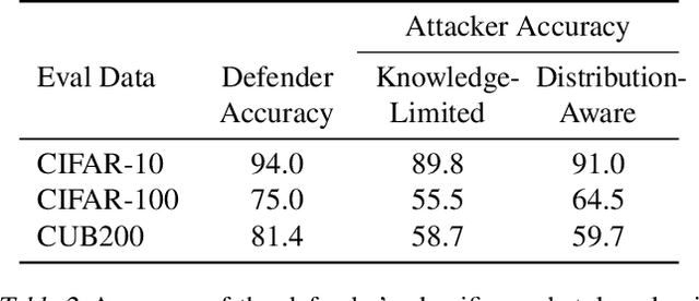 Figure 4 for How to Steer Your Adversary: Targeted and Efficient Model Stealing Defenses with Gradient Redirection