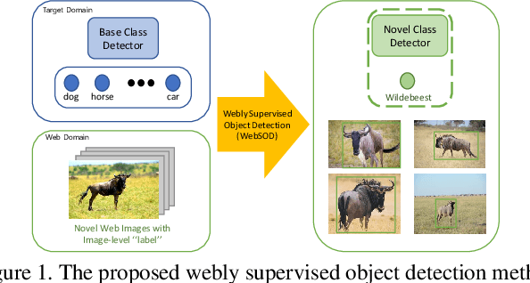 Figure 1 for Exploring Bottom-up and Top-down Cues with Attentive Learning for Webly Supervised Object Detection