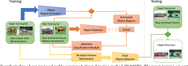 Figure 2 for Exploring Bottom-up and Top-down Cues with Attentive Learning for Webly Supervised Object Detection