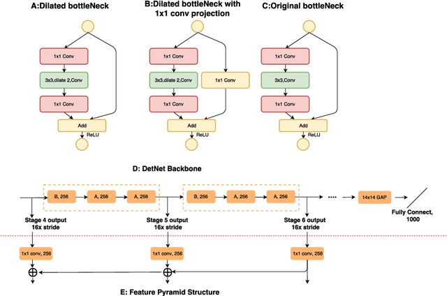Figure 3 for DetNet: A Backbone network for Object Detection