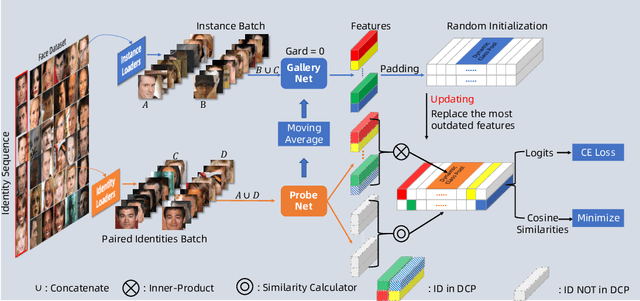 Figure 3 for An Efficient Training Approach for Very Large Scale Face Recognition