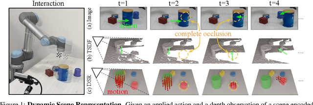 Figure 1 for Learning 3D Dynamic Scene Representations for Robot Manipulation