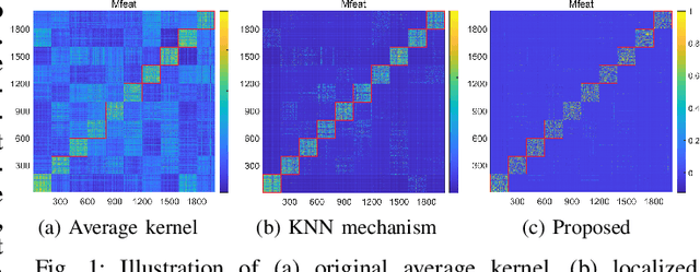 Figure 1 for Local Sample-weighted Multiple Kernel Clustering with Consensus Discriminative Graph