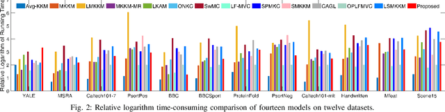 Figure 2 for Local Sample-weighted Multiple Kernel Clustering with Consensus Discriminative Graph