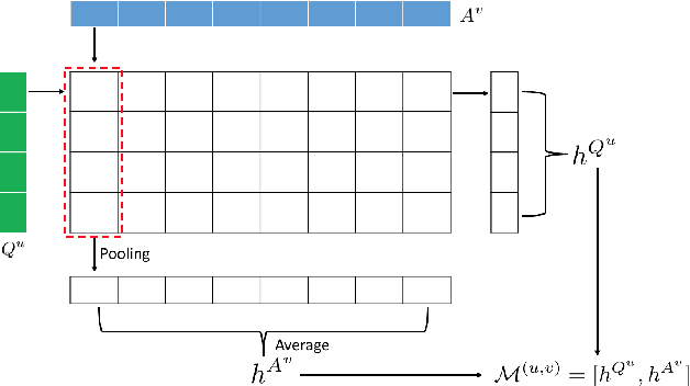 Figure 3 for Adversarial Training for Community Question Answer Selection Based on Multi-scale Matching