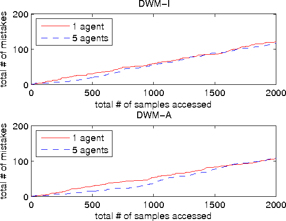 Figure 4 for Data-Distributed Weighted Majority and Online Mirror Descent