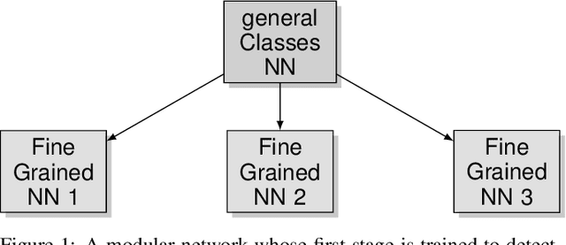 Figure 1 for Modular network for high accuracy object detection