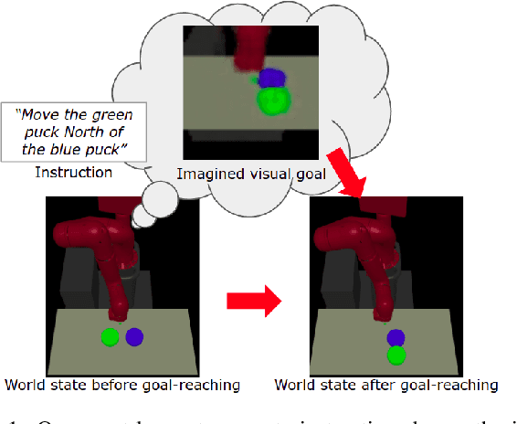 Figure 1 for Following Instructions by Imagining and Reaching Visual Goals