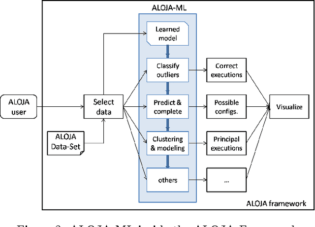 Figure 4 for ALOJA-ML: A Framework for Automating Characterization and Knowledge Discovery in Hadoop Deployments