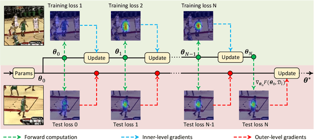 Figure 3 for Tracking by Instance Detection: A Meta-Learning Approach