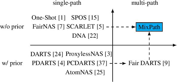 Figure 3 for MixPath: A Unified Approach for One-shot Neural Architecture Search