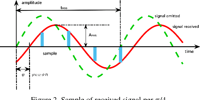 Figure 3 for Very Power Efficient Neural Time-of-Flight