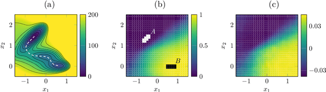 Figure 3 for A kernel-based method for coarse graining complex dynamical systems