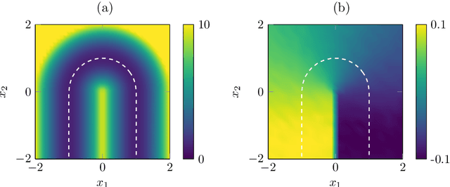 Figure 4 for A kernel-based method for coarse graining complex dynamical systems
