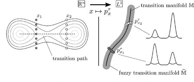 Figure 1 for A kernel-based method for coarse graining complex dynamical systems