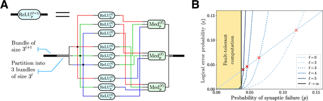 Figure 1 for Biological error correction codes generate fault-tolerant neural networks