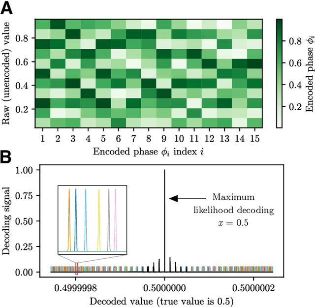 Figure 2 for Biological error correction codes generate fault-tolerant neural networks