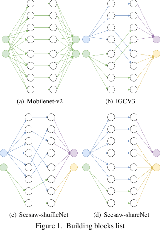 Figure 1 for Seesaw-Net: Convolution Neural Network With Uneven Group Convolution