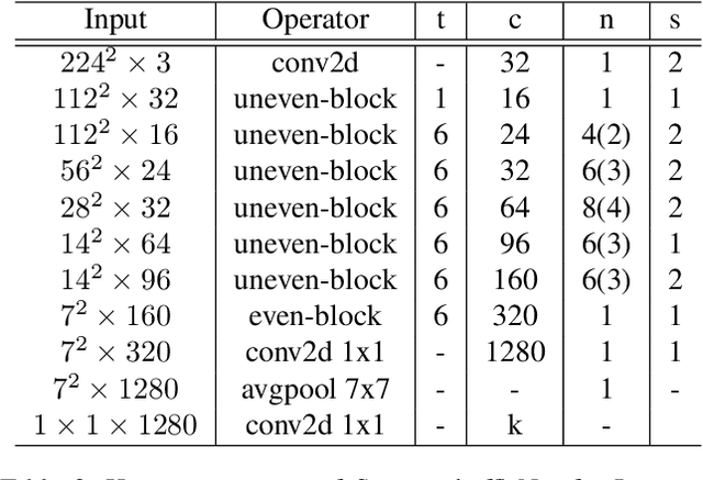 Figure 3 for Seesaw-Net: Convolution Neural Network With Uneven Group Convolution