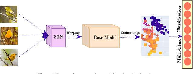 Figure 1 for MA 3 : Model Agnostic Adversarial Augmentation for Few Shot learning