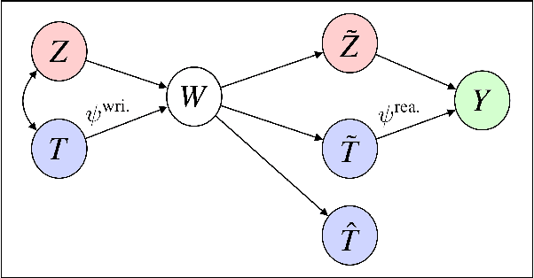 Figure 1 for Causal Effects of Linguistic Properties