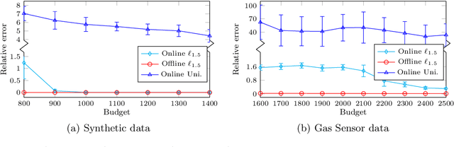 Figure 2 for Online Active Regression
