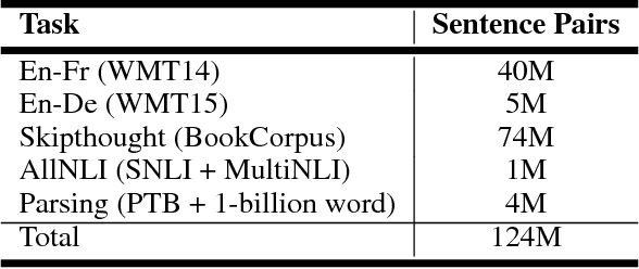 Figure 1 for Learning General Purpose Distributed Sentence Representations via Large Scale Multi-task Learning