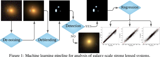 Figure 1 for Modular Deep Learning Analysis of Galaxy-Scale Strong Lensing Images