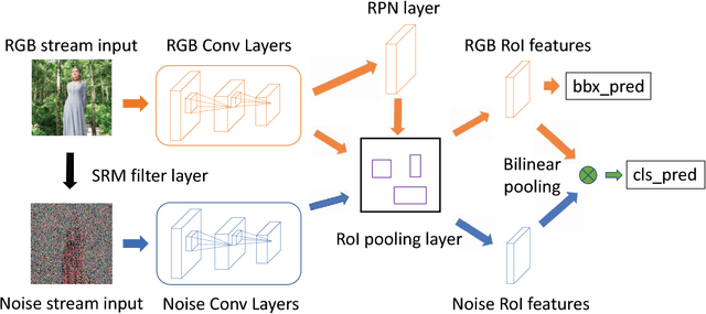 Figure 3 for Learning Rich Features for Image Manipulation Detection