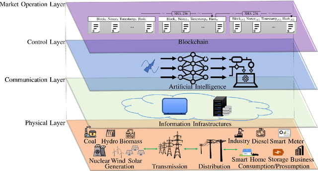 Figure 1 for Applications of blockchain and artificial intelligence technologies for enabling prosumers in smart grids: A review