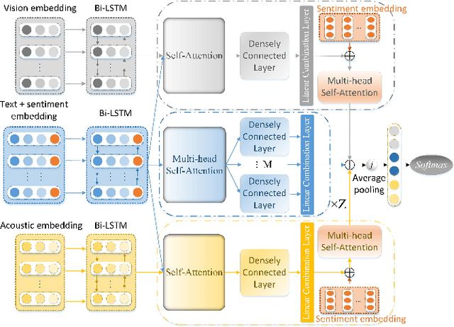 Figure 3 for Multi-channel Attentive Graph Convolutional Network With Sentiment Fusion For Multimodal Sentiment Analysis