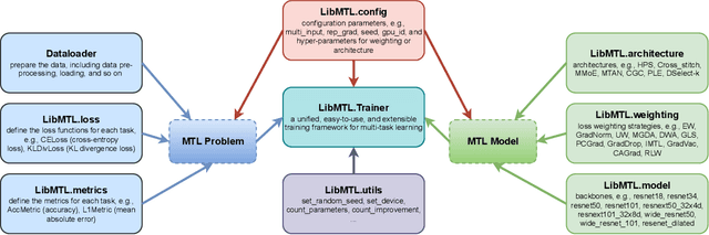 Figure 1 for LibMTL: A Python Library for Multi-Task Learning