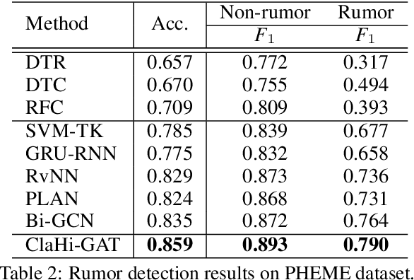 Figure 4 for Rumor Detection on Twitter with Claim-Guided Hierarchical Graph Attention Networks