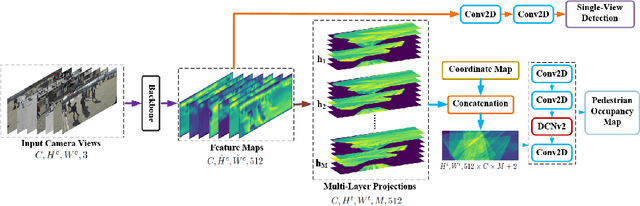 Figure 1 for 3D Random Occlusion and Multi-Layer Projection for Deep Multi-Camera Pedestrian Localization