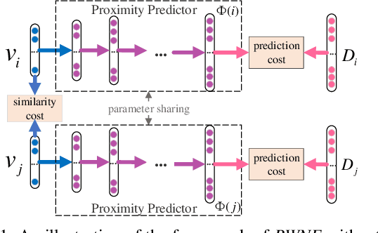 Figure 1 for RWNE: A Scalable Random-Walk based Network Embedding Framework with Personalized Higher-order Proximity Preserved