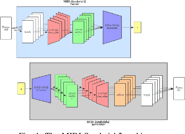 Figure 1 for MIDI-Sandwich2: RNN-based Hierarchical Multi-modal Fusion Generation VAE networks for multi-track symbolic music generation