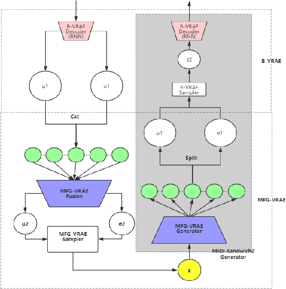 Figure 3 for MIDI-Sandwich2: RNN-based Hierarchical Multi-modal Fusion Generation VAE networks for multi-track symbolic music generation
