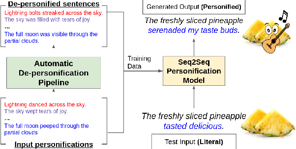 Figure 1 for PINEAPPLE: Personifying INanimate Entities by Acquiring Parallel Personification data for Learning Enhanced generation
