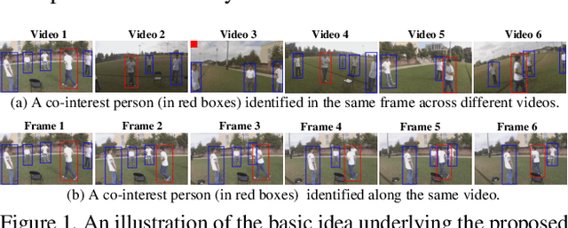 Figure 1 for Co-interest Person Detection from Multiple Wearable Camera Videos