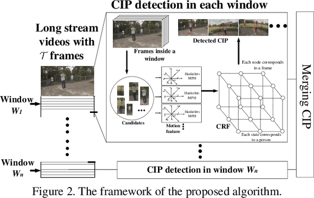 Figure 3 for Co-interest Person Detection from Multiple Wearable Camera Videos