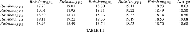 Figure 3 for Evaluating the Rainbow DQN Agent in Hanabi with Unseen Partners