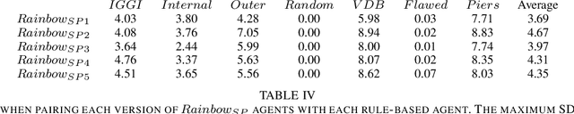 Figure 4 for Evaluating the Rainbow DQN Agent in Hanabi with Unseen Partners