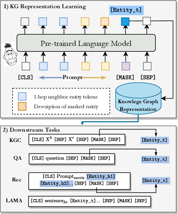 Figure 3 for PromptKG: A Prompt Learning Framework for Knowledge Graph Representation Learning and Application