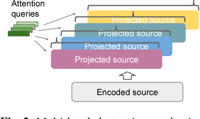 Figure 2 for State-of-the-art Speech Recognition With Sequence-to-Sequence Models