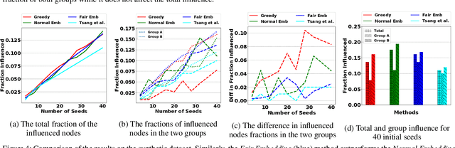 Figure 4 for Adversarial Graph Embeddings for Fair Influence Maximization over Social Networks