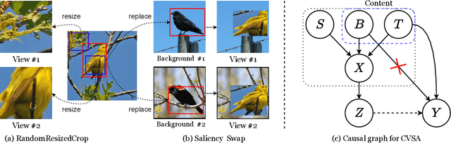 Figure 1 for Align Yourself: Self-supervised Pre-training for Fine-grained Recognition via Saliency Alignment