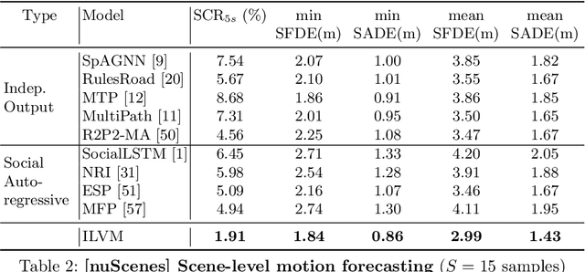 Figure 4 for Implicit Latent Variable Model for Scene-Consistent Motion Forecasting