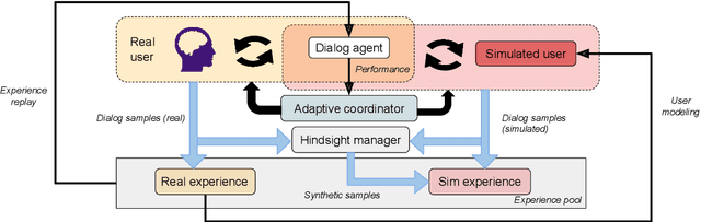 Figure 1 for Adaptive Dialog Policy Learning with Hindsight and User Modeling