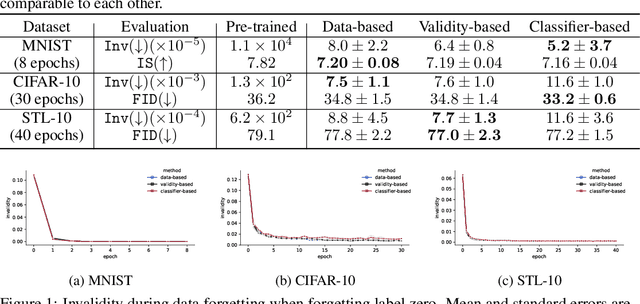 Figure 1 for Forgetting Data from Pre-trained GANs