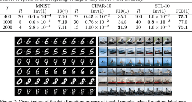 Figure 2 for Forgetting Data from Pre-trained GANs